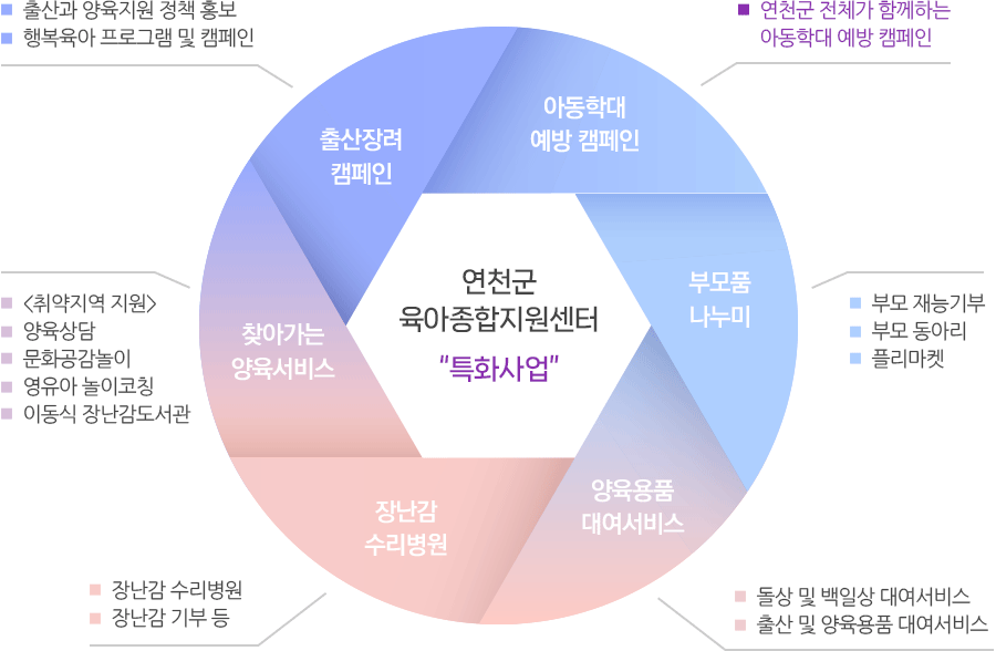 특화사업