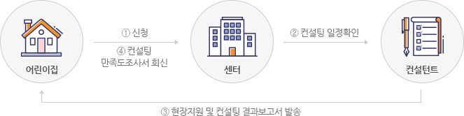 센터/어린이집/컨설턴트간의 프로세스별 진행과정