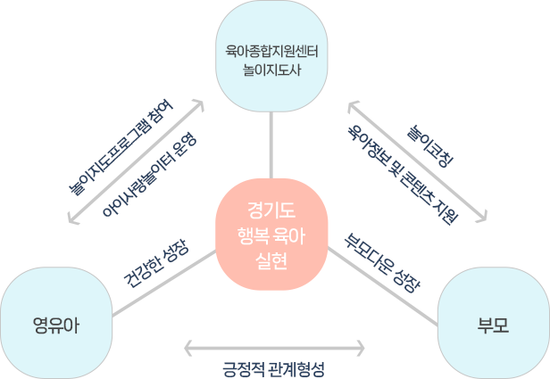 경기도 행복 육아 실현