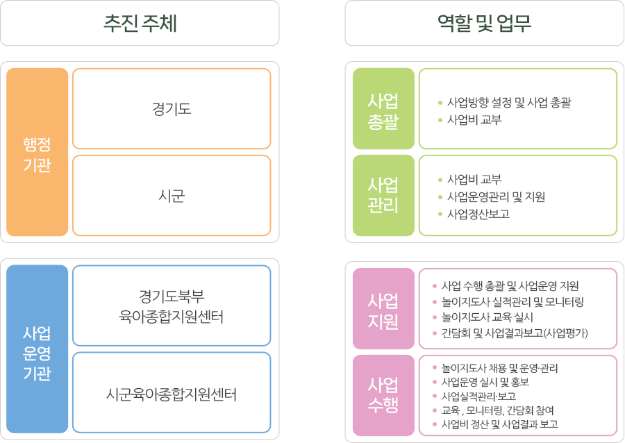 추진 주체와 역할 및 업무