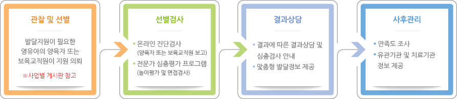 사업절차