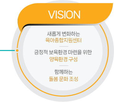 비전은 새롭게 변화하는 육아종합지원센터, 긍정적 보육환경 마련을 위한 양육환경 구성, 함께하는 돌봄 문화 조성입니다.