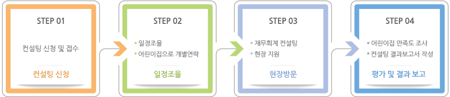 재무회계 컨설팅 지원 체계별 진행